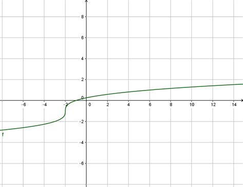 Solved: Chapter 5, Exercise 111 - Precalculus: Graphs and Models 1st Edition | Quizlet