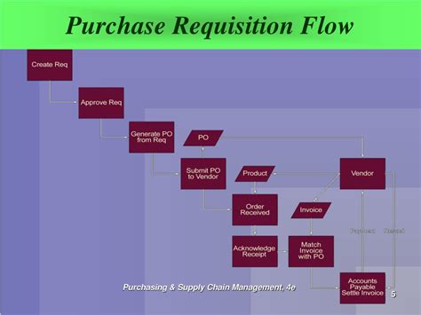PPT - The Purchasing Process PowerPoint Presentation, free download - ID:6520285