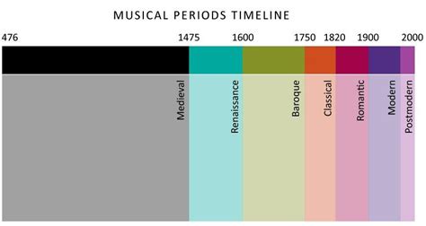 Timeline | Teaching music, Music appreciation, Music history