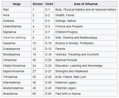 D10 Chart Vedic Astrology Saptamsa Chart Astrology Rashi Letters Chart Rasi Chart Interpretation ...