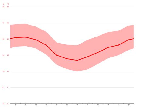 Curitiba climate: Average Temperature, weather by month, Curitiba ...