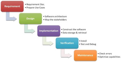 Waterfall Methodology in Software Development