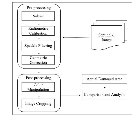 Flow Chart of SAR image processing | Download Scientific Diagram