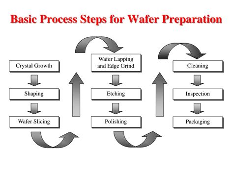 SOLUTION: Presentation Silicon wafer prep nd processing, Basic Steps for Wafer Preparation ...