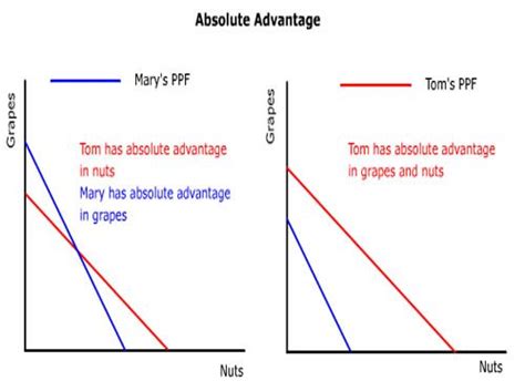 Absolute Advantage Graph - EzequielatHubbard