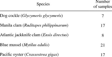 Bivalve molluscs -the species studied | Download Table