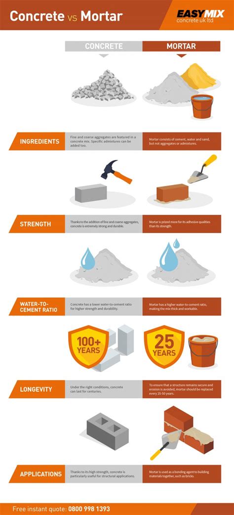 A Guide to Concrete vs Mortar - EasyMix Concrete UK Ltd