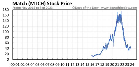 MTCH Stock Price Today (plus 7 insightful charts) • Dogs of the Dow