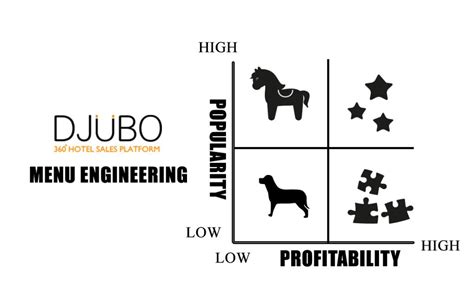 Methods: Menu Engineering - hmhub