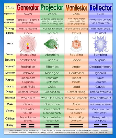 #HumanDesign #AuraTypes #Bodygraph get your chart at MyBodygraph.com | Human design system ...