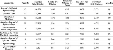 The top journals that published the top 100 highly cited literature in ...