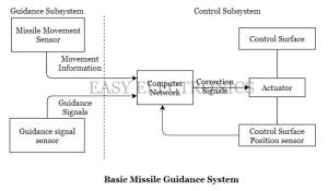 What is Guidance System? | Types of guidance system in Missile - EASY ...