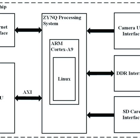 FPGA implementation. | Download Scientific Diagram