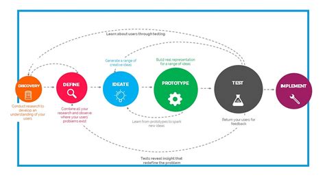 The Design Thinking Process. A brief framework explained | by Alessio Di Leo | Medium