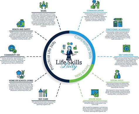 Adaptive Skills - Life Skills Lady in 2020 | Life skills, Skills, Activities of daily living