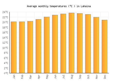 Lahaina Weather averages & monthly Temperatures | United States ...