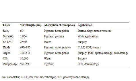 Medical Lasers: A Guide to Various Effects and Choices