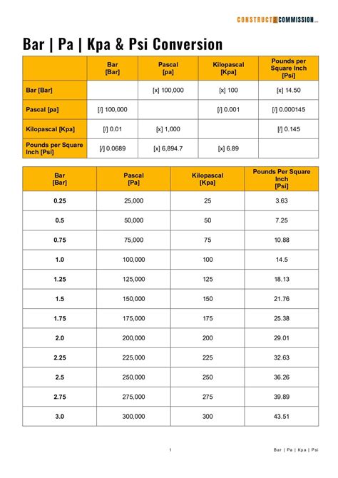 PRESSURE CONVERSION TABLE Bar, Pa, Kpa Psi, 42% OFF