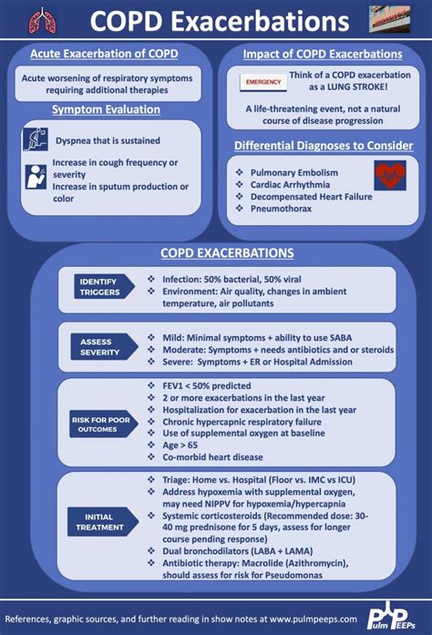 15. COPD Exacerbations | PulmPEEPs