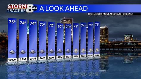 Richmond Weather Forecast | Hourly & 8-Day