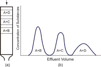 CHROMATOGRAPHY