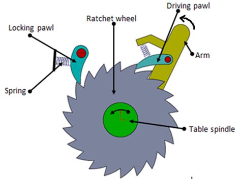 RATCHET & PAWL MECHANISM