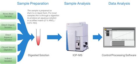 Inductively Coupled Plasma Mass Spectrometry (ICP-MS) Information | Thermo Fisher Scientific - IN