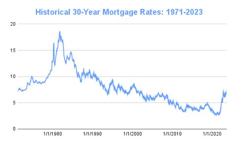 Average interest rate on 30 year mortgage rises to 7.59%, highest since ...