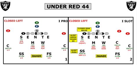 The confusing language of defensive coverages: NFL loaded with variations of terminology - The ...