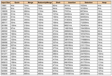 Time Complexity Comparison Sheet Of Elementary Sorting Algorithms - BeMyAficionado