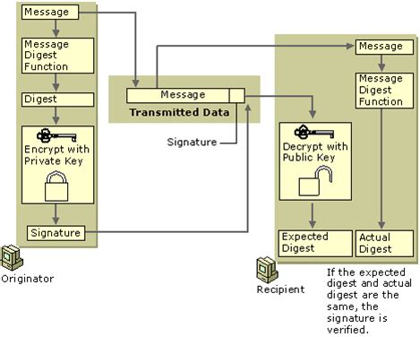 Digital Signature Algorithm - EEWeb