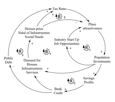 Feedback Loop Diagram Template