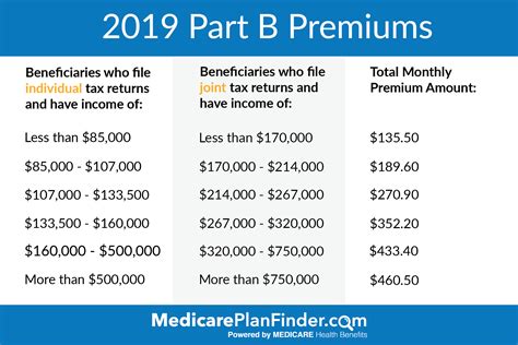 What Is Medicare Part B Deductible For 2024 - Alia Louise