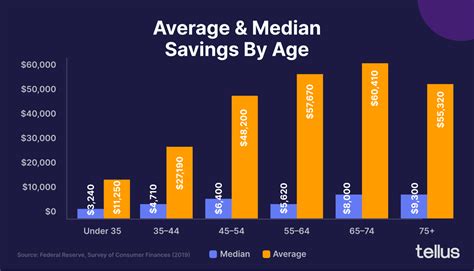 How much Americans have saved based on age?