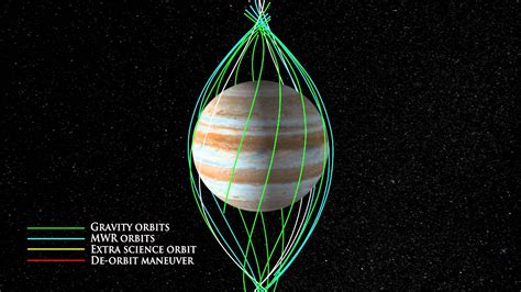 orbital mechanics - How to understand this NASA animation of Juno's ...