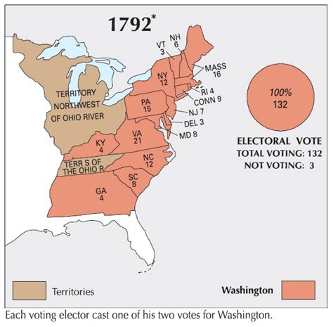 Election of 1792 - Periodic Presidents