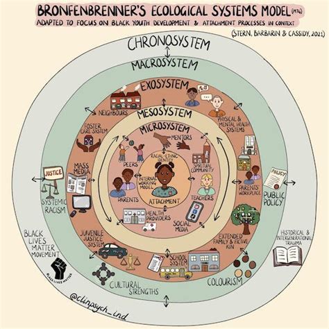 Bronfenbrenner's Ecological Model