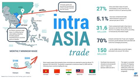 Global Trade Fun Facts: Intra-Asia Trade