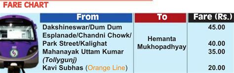 Kolkata Metro Railway unveils fare chart for Orange Line