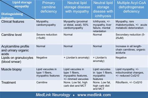 Disorders of lipid metabolism | MedLink Neurology