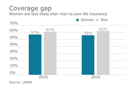 Why Is Male Life Insurance Higher Than Female?