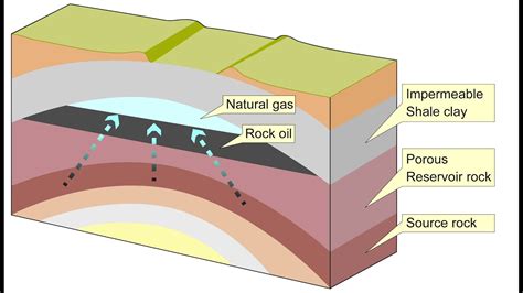 Structural trap - oil and natural gas - anticline - YouTube