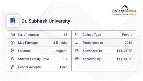 Dr. Subhash University Campus: Address, Hostel Fees, Facilities, Infrastructure