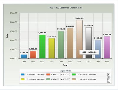 gold price chart india - 50 years History | price of gold chart