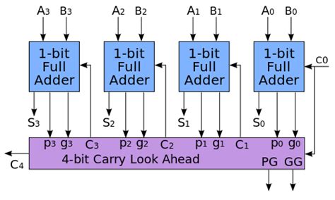 digital logic - How to calculate Gate Delays in normal Adders and Carry Look Ahead Adders ...