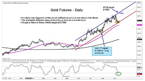 Gold Futures Holding Support, Reversal Higher Next? - See It Market