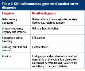 Managing recurrent candidal vulvovaginitis in primary care