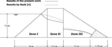 Phreatic surface according to the suggested mathematical solution and ...