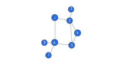 Weighted graph as adjacency list - Graph implementation 2