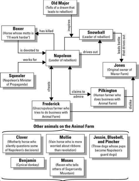 Characters, Plot, Setting & Literary Devices - [English] Animal Farm ...